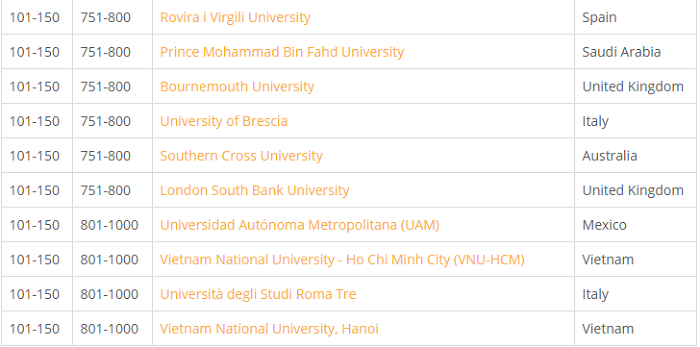 QS TOP 50 UNDER 50 2021: ĐHQG-HCM DUY TRÌ TOP 101-150