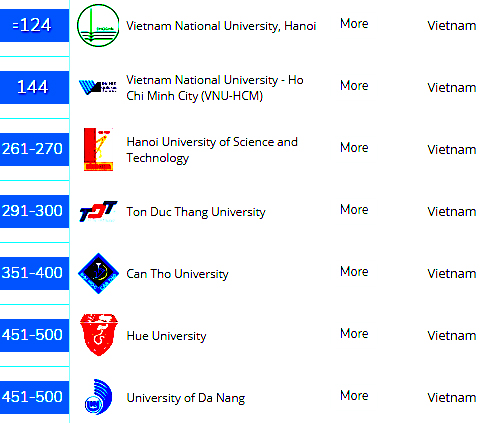 Bảy đại học Việt Nam vào top 500 trường hàng đầu châu Á